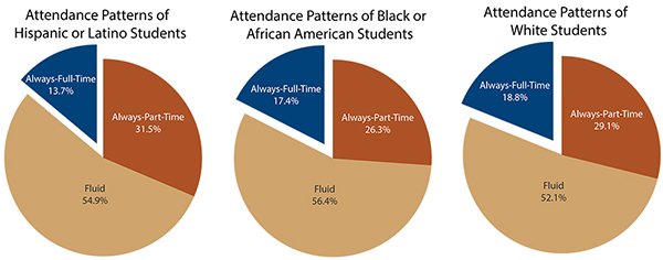 Example of report figures on attendance patterns of students