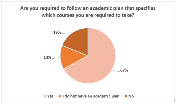 Pie chart for the item question, Are you require to follow an
            academic plan that specifies which courses you are required to take? Sixty-seven percent indicated yes, 
            nineteen percent indicated no, and fourteen percent indicated I do not have an academic plan.